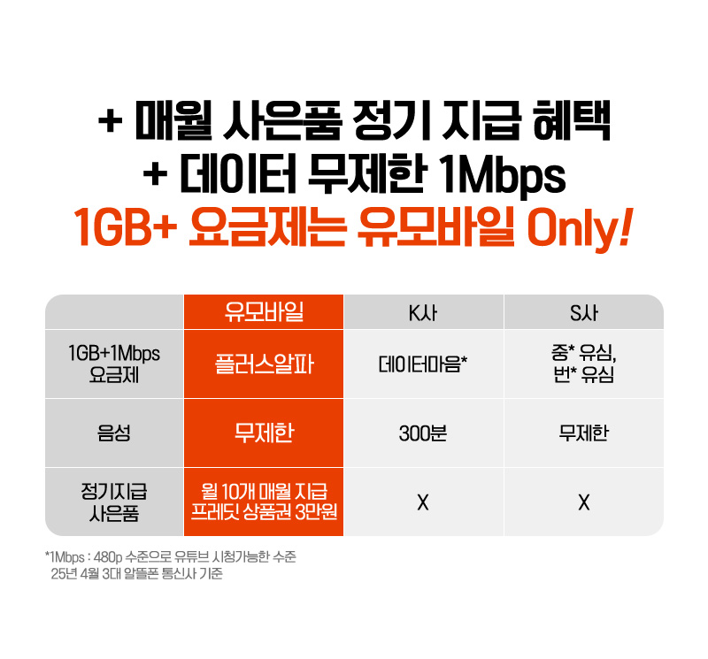 매월 사은품 정기 지급 혜택 + 데이터 무제한 1Mbps 1GB+ 요금제는 유모바일 Only!