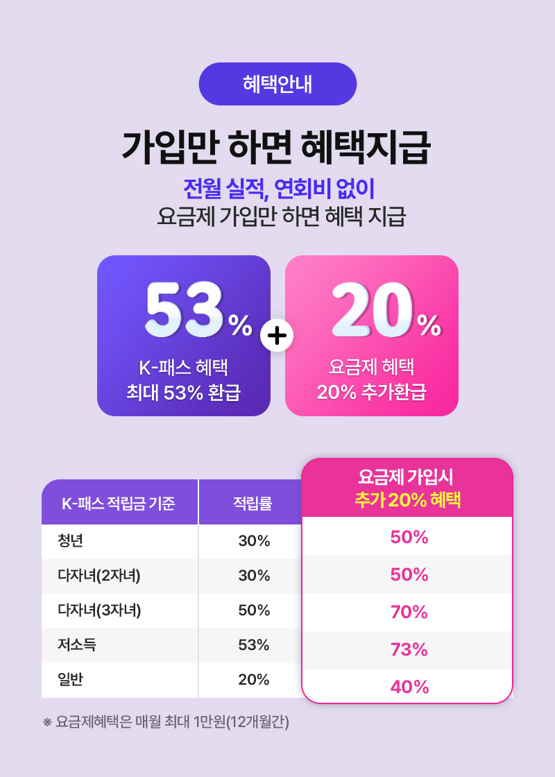 가입만 하면 혜택지급 전월 실적, 연회비 없이 요금제 가입만 하면 혜택 지급